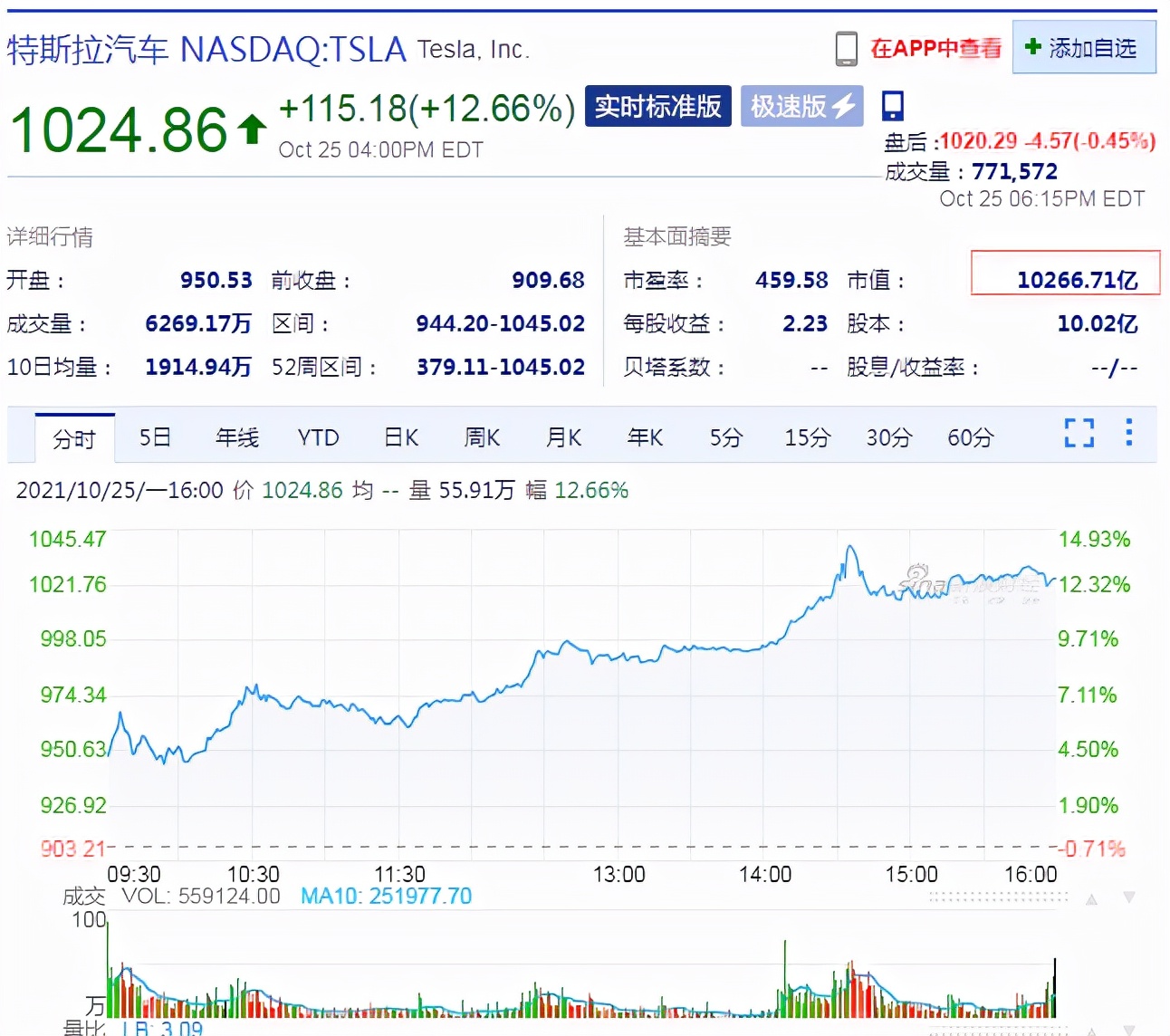 特斯拉躋身萬億美元俱樂部，馬斯克身家逼近3000億美元